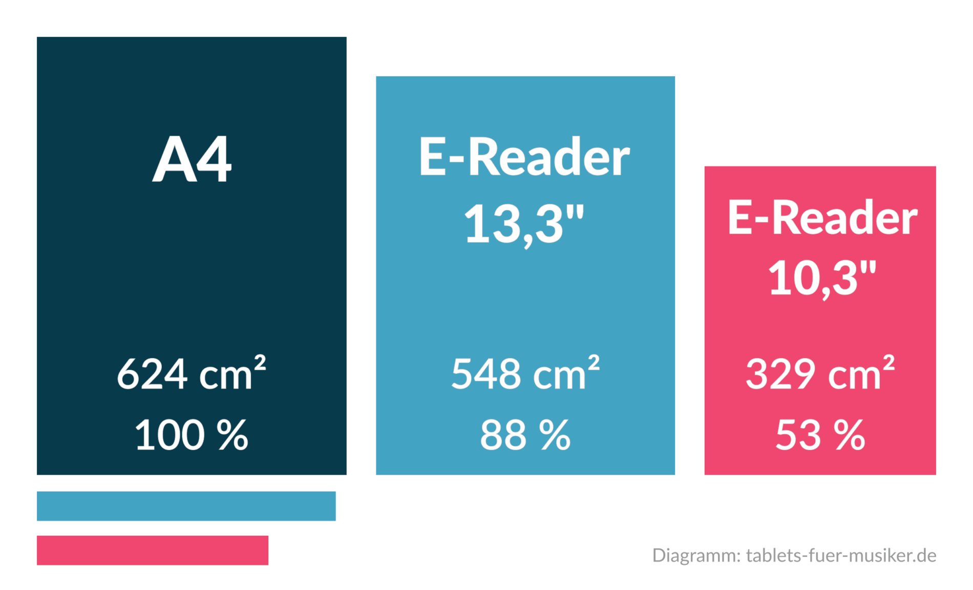 E-Reader für Musik - Welche Größe für Noten (Musiknoten)? - A4 vs. 13,3-Zoll-E-Book-Reader vs. 10,3-Zoll-E-Reader im Vergleich