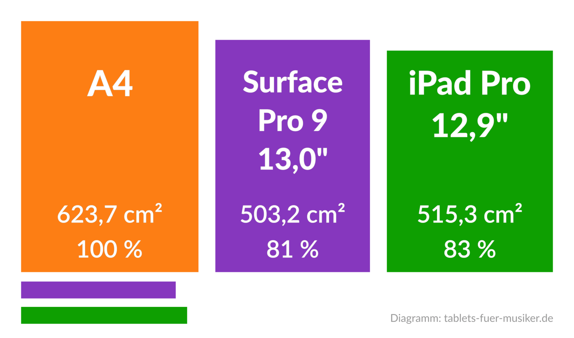 Tablets für Musik - Displaygröße für Musiknoten - DIN-A4 vs Surface Pro 9 vs iPad