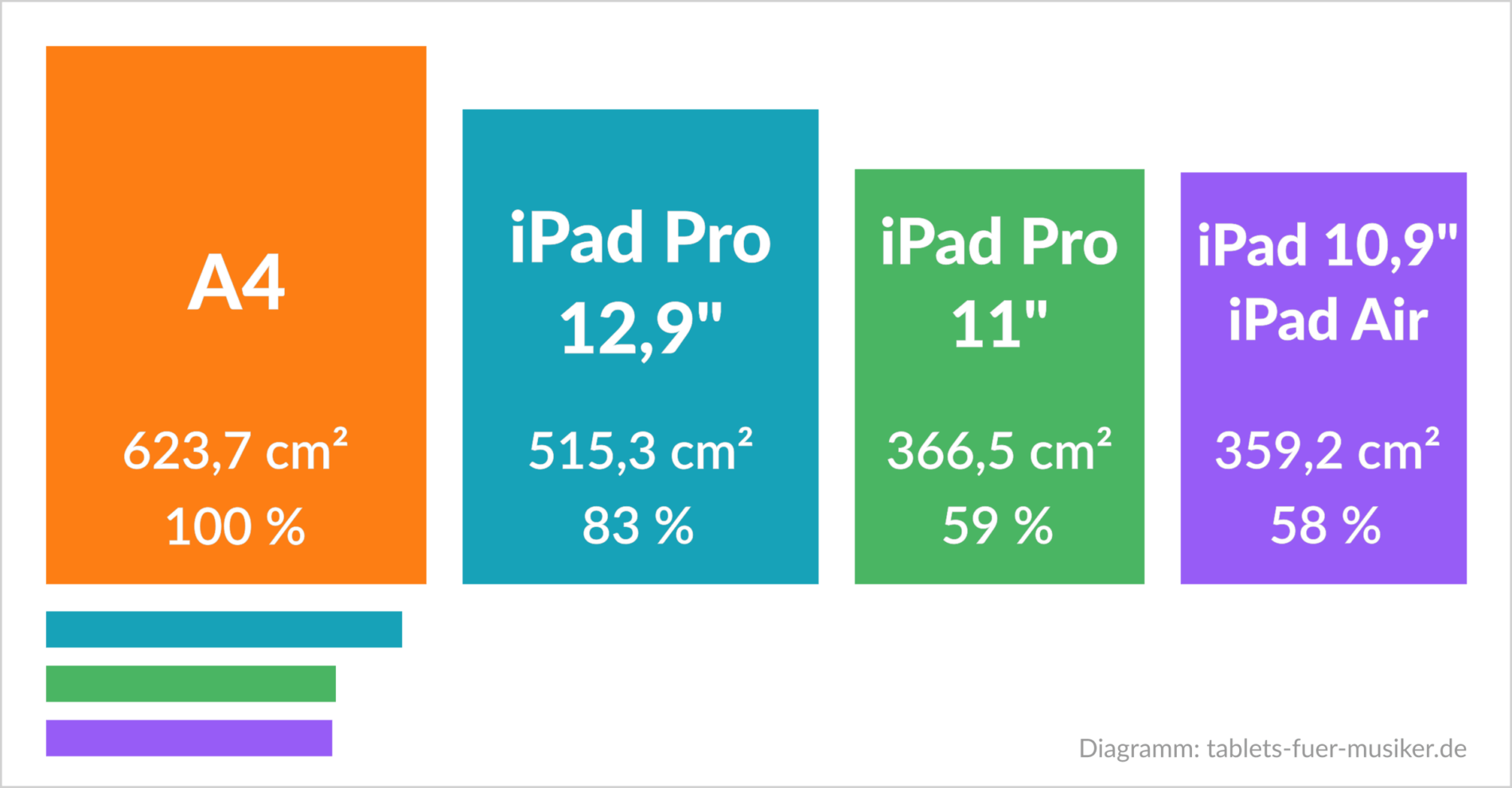 Tablets für Musiker - Bildschirmgrössen für Noten - A4 vs iPad Pro 12,9 und 11 zoll vs iPad und iPad Air