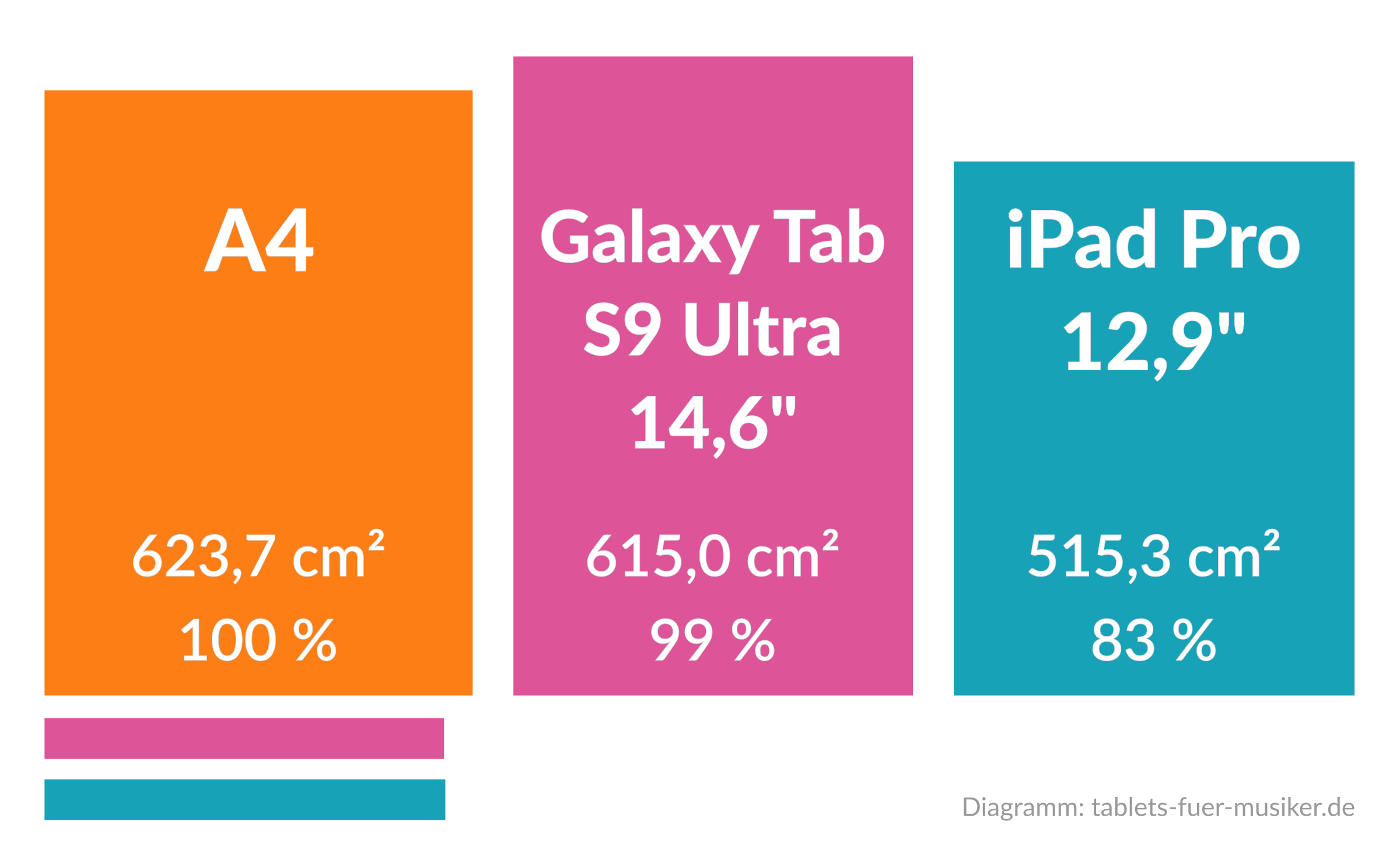 Musiker-Tablets - Displaygröße für Musiknoten - A4 vs Samsung Galaxy S9 Ultra vs iPad Pro